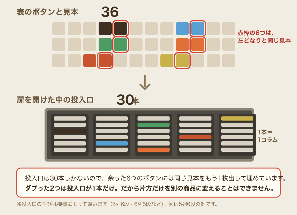 自販機の表のボタン36個と、中の投入口30本の対応を示した図。ダブっている6組を色分けしている。